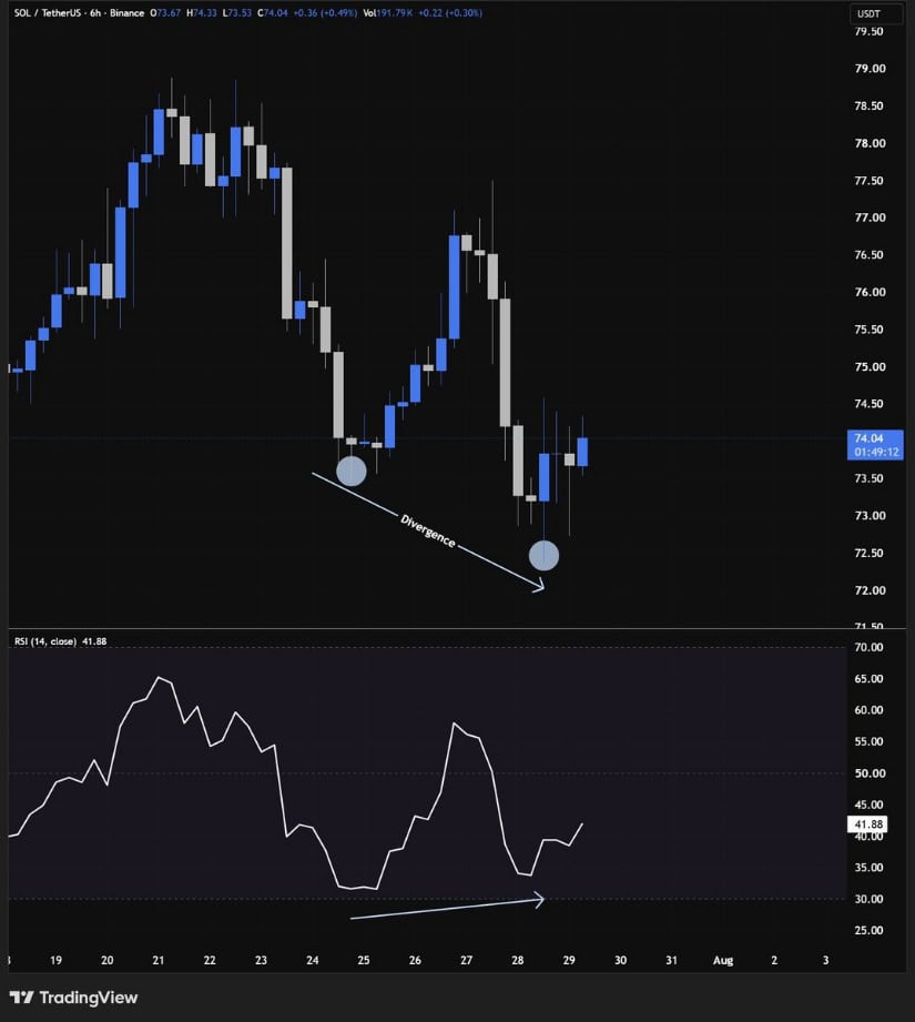 Bullish Divergence Supports Solana Price Recovery