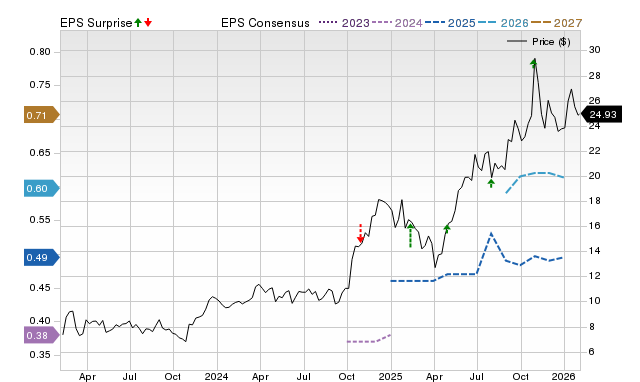 Price, Consensus and EPS Surprise Chart for MIR