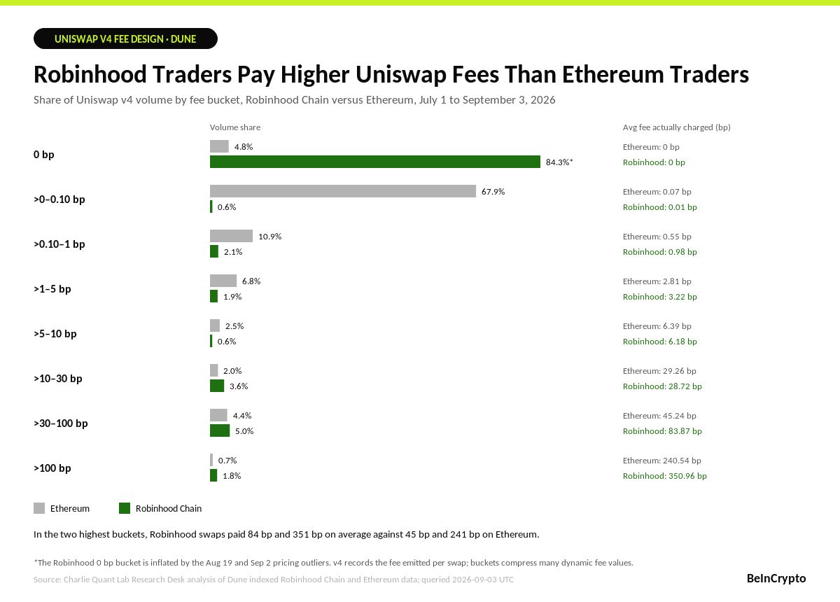 Fee Tiers vs Ethereum