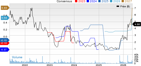 Alto Ingredients, Inc. Price and Consensus