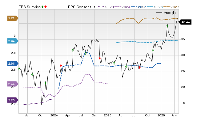 Price, Consensus and EPS Surprise Chart for HASI