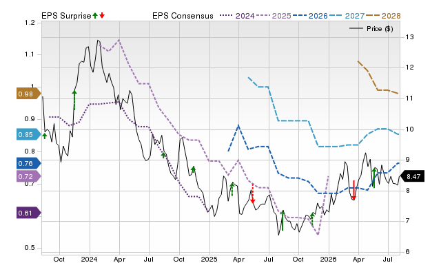 Price, Consensus and EPS Surprise Chart for ARCO