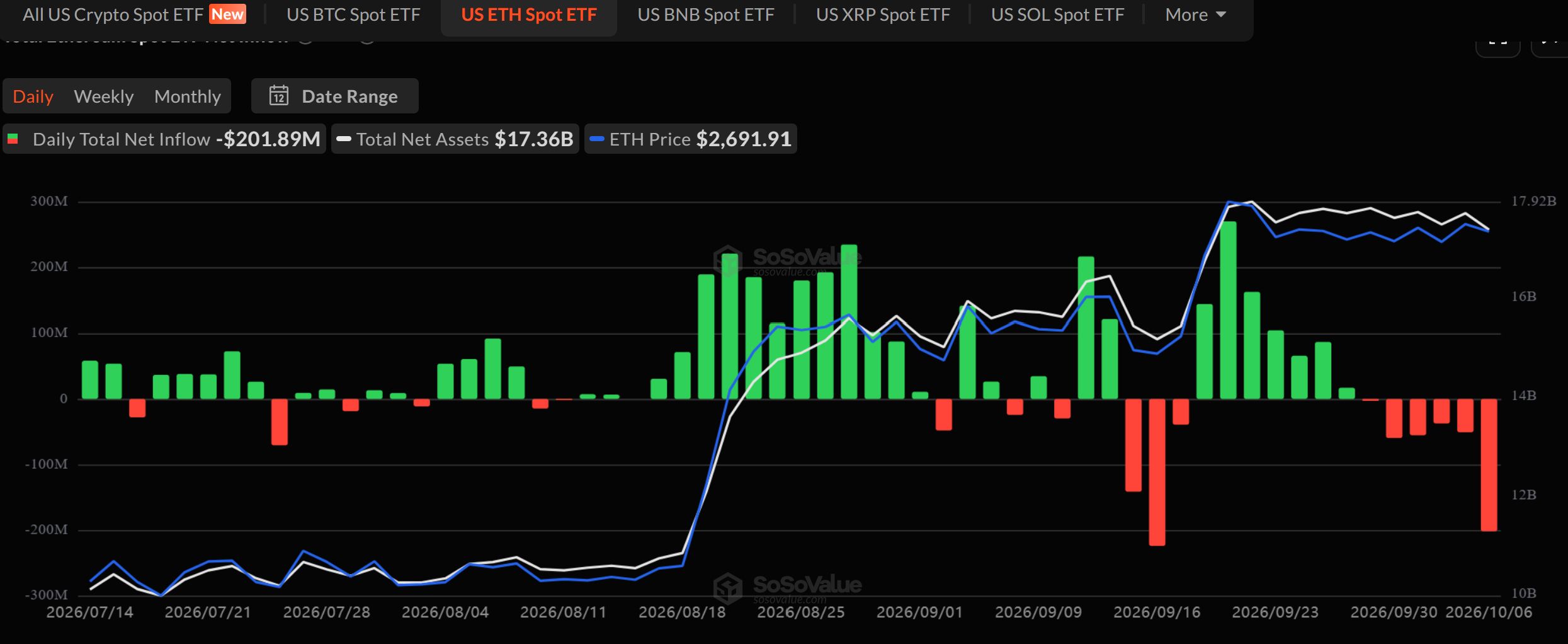 Ethereum ETF Flows. Source: SoSoValue