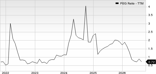 BP p.l.c. PEG Ratio (TTM)