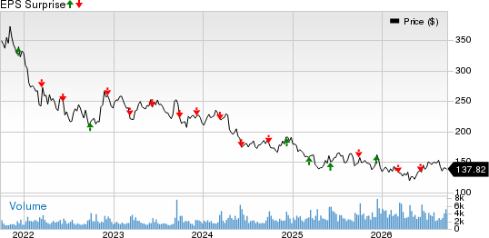 Vail Resorts, Inc. Price and EPS Surprise