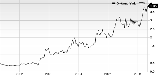 Clarus Corporation Dividend Yield (TTM)