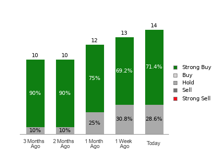 Broker Rating Breakdown Chart for IBKR