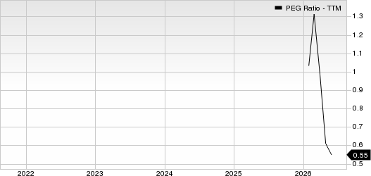 National Energy Services Reunited PEG Ratio (TTM)