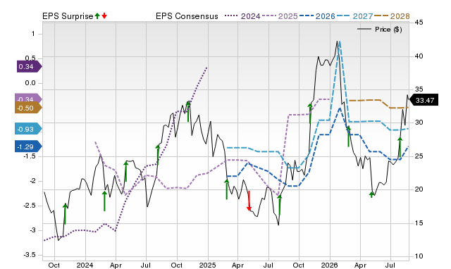 Zacks Price, Consensus and EPS Surprise Chart for CSTL