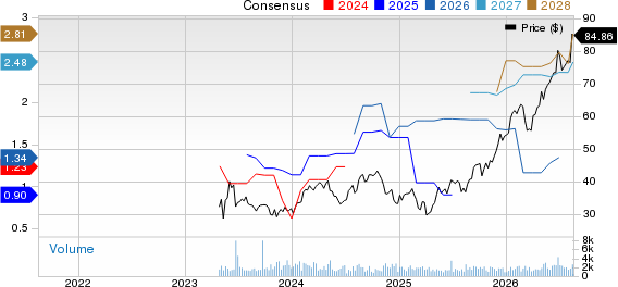 Madison Square Garden Entertainment Corp. Price and Consensus