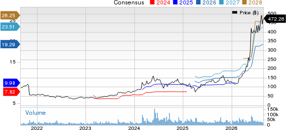 Dell Technologies Inc. Price and Consensus