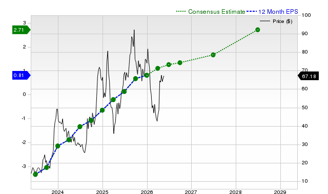 12-month consensus EPS estimate for AFRM