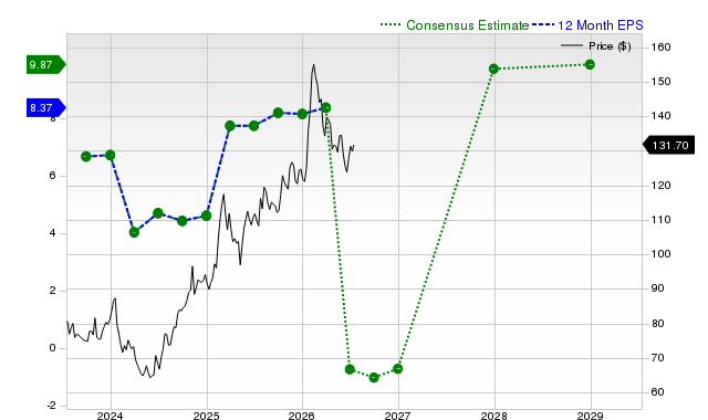 12-month consensus EPS estimate for GILD