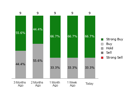 Broker Rating Breakdown Chart for PBR