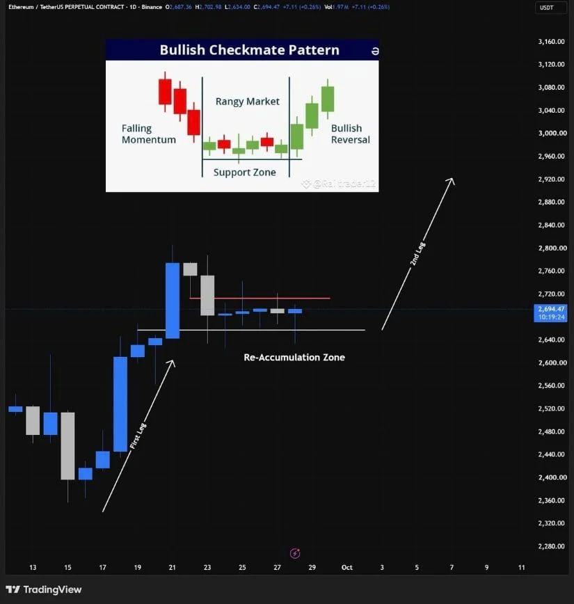 Bullish Checkmate Pattern Puts the Next ETH Rally in Focus