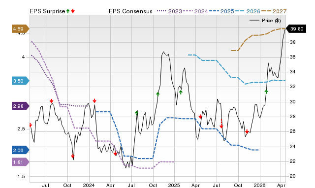 Price, Consensus and EPS Surprise Chart for PGC