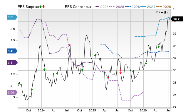 Price, Consensus and EPS Surprise Chart for PEBO