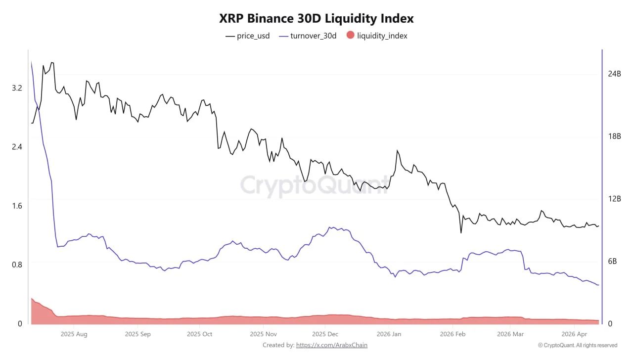 XRP Binance 30D Liquidity Index | Source: CryptoQuant