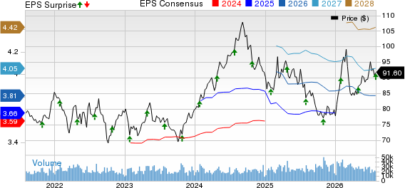 Colgate-Palmolive Company Price, Consensus and EPS Surprise