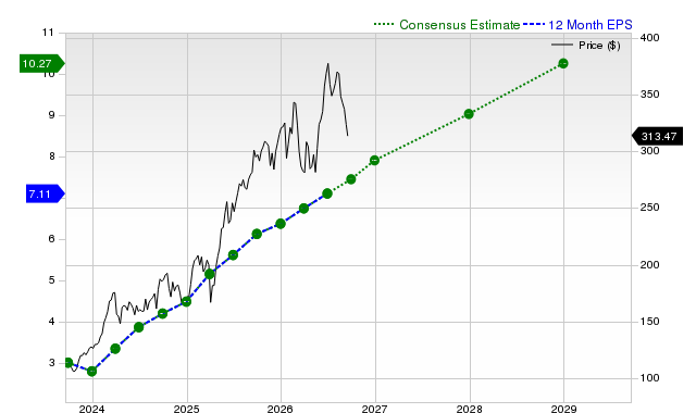 12-month consensus EPS estimate for GE
