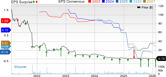 Chegg, Inc. Price, Consensus and EPS Surprise