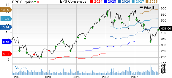 Intuitive Surgical, Inc. Price, Consensus and EPS Surprise