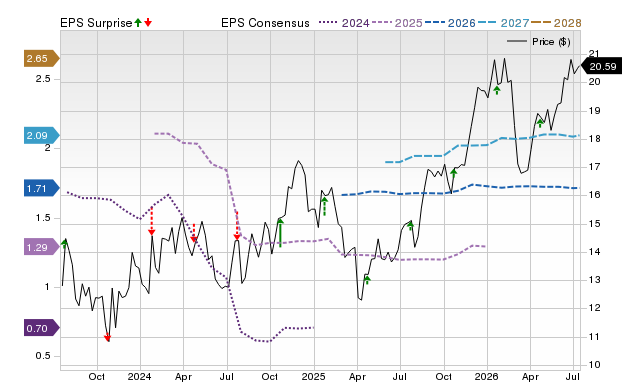 Price, Consensus and EPS Surprise Chart for BANC