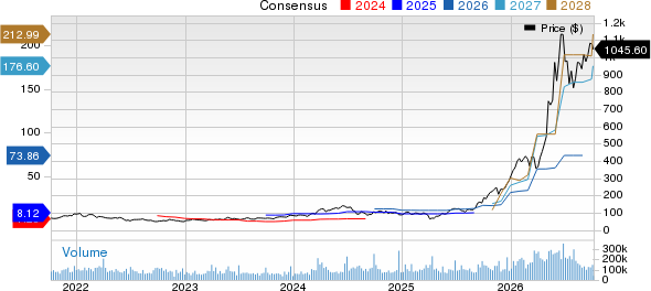 Micron Technology, Inc. Price and Consensus
