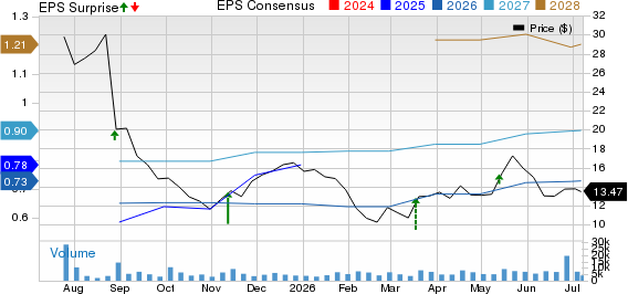 Accelerant Holdings Price, Consensus and EPS Surprise