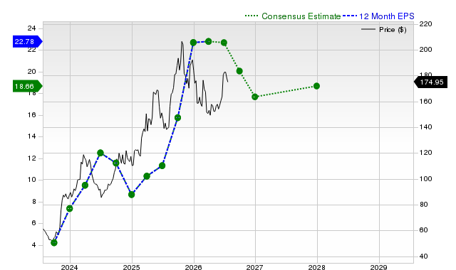12-month consensus EPS estimate for HCI
