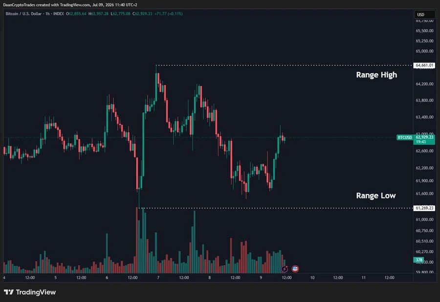 chart shows BTC is consolidating between key levels near $62.9K, with a daily close above $64.7K signaling a potential relief rally, while a close below $61.3K could trigger renewed downside pressure