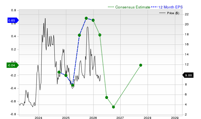12-month consensus EPS estimate for CLSK