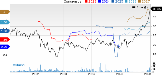 Sandvik AB Price and Consensus