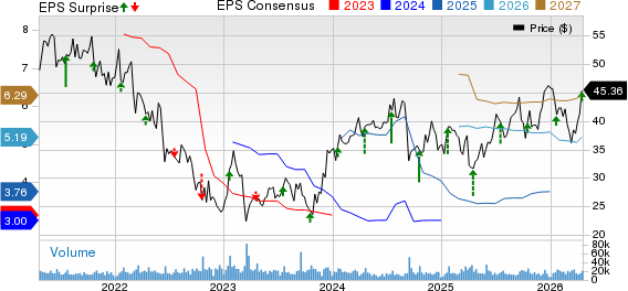 Ally Financial Inc. Price, Consensus and EPS Surprise