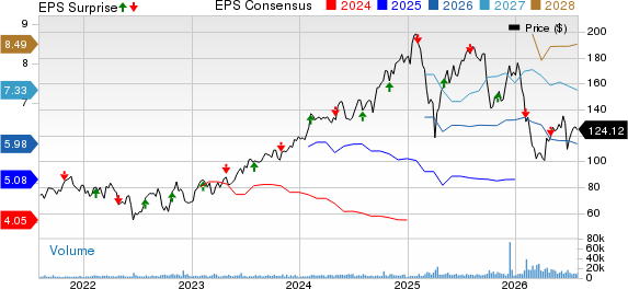 Ares Management Corporation Price, Consensus and EPS Surprise
