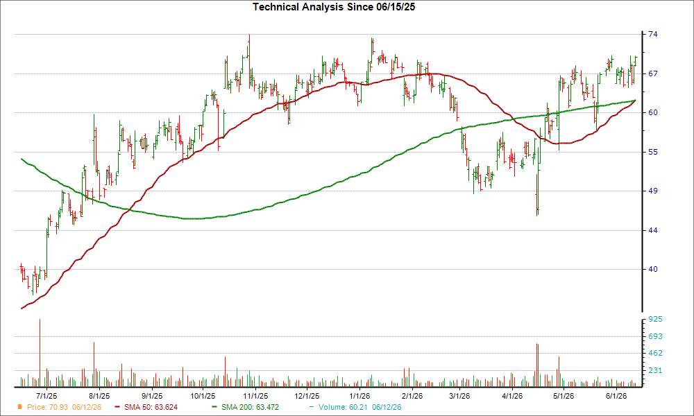 Moving Average Chart for PII