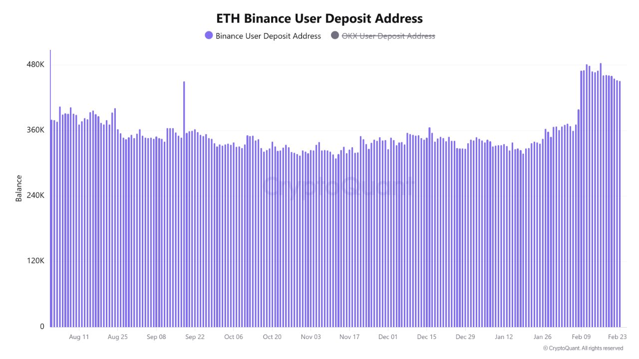 Ethereum Binance User Deposit Address | Source: CryptoQuant