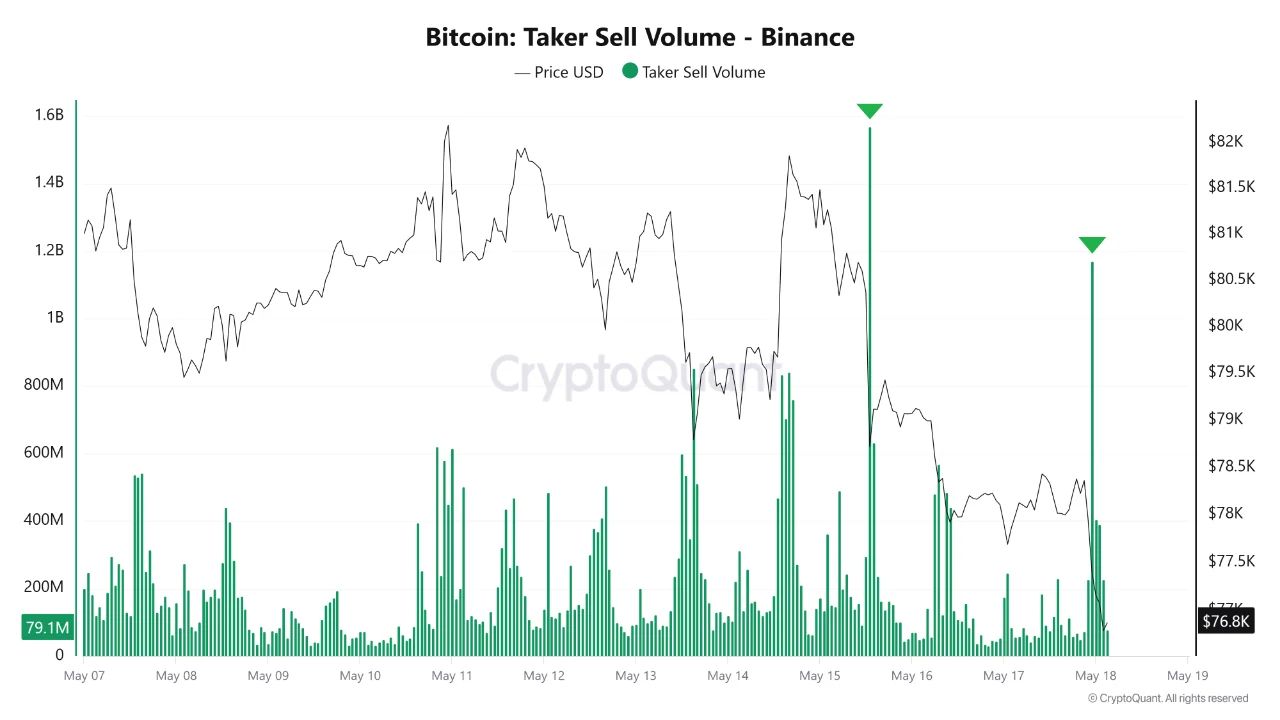 Bitcoin Taker Sell Volume | Source: CryptoQuant 