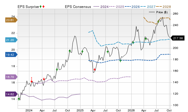 Price, Consensus and EPS Surprise Chart for MTB