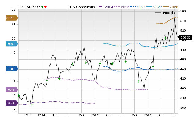 Price, Consensus and EPS Surprise Chart for LIN