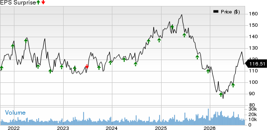 Paychex, Inc. Price and EPS Surprise