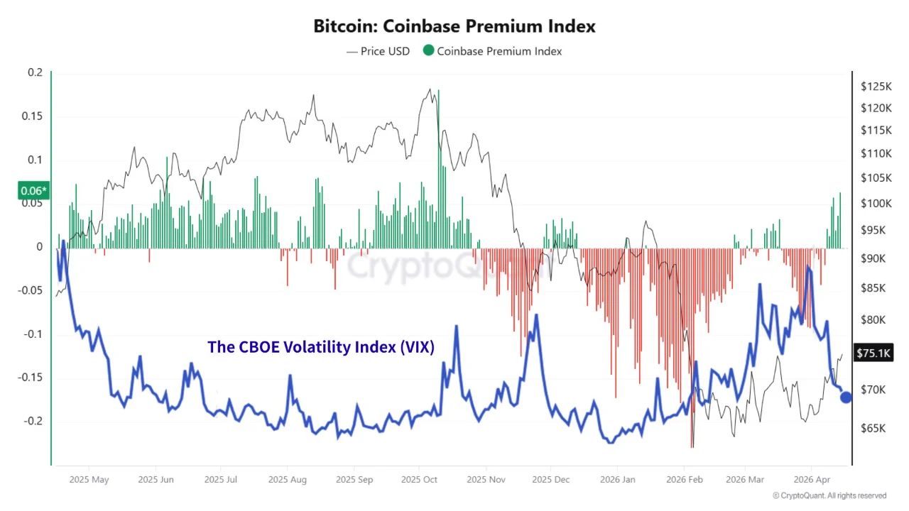 Bitcoin Coinbase Premium Index | Source: CryptoQuant