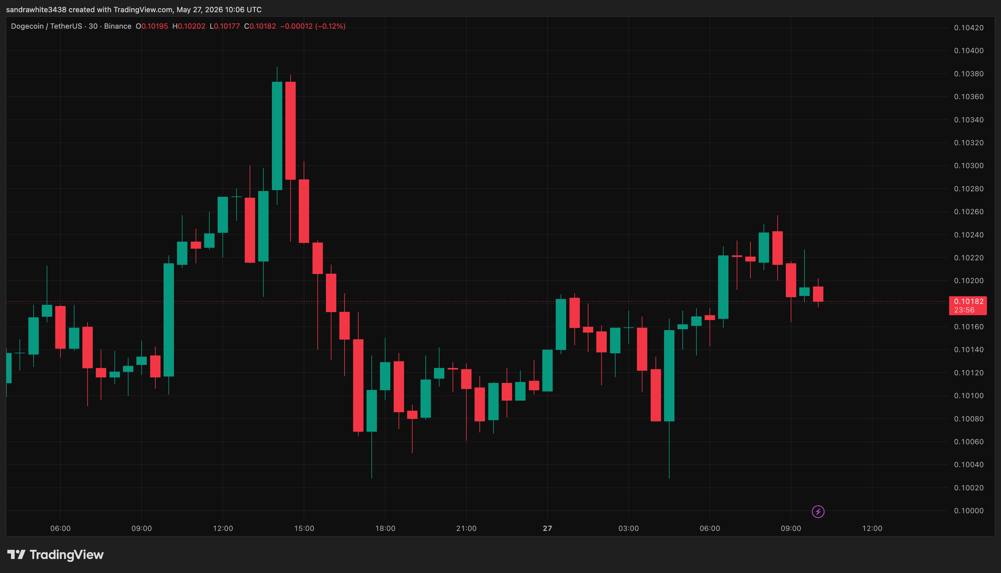 Dogecoin price chart from Tradingview.com