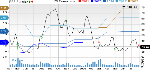 LendingTree, Inc. Price, Consensus and EPS Surprise