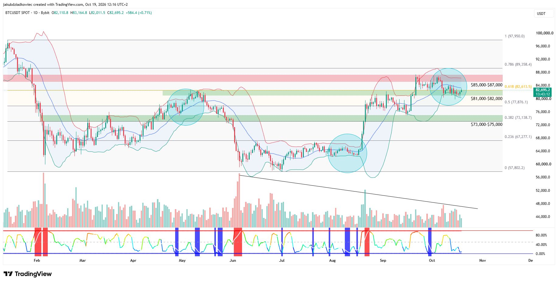 BTC日足チャート　出典： TradingView