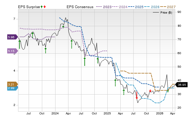Price, Consensus and EPS Surprise Chart for CRI