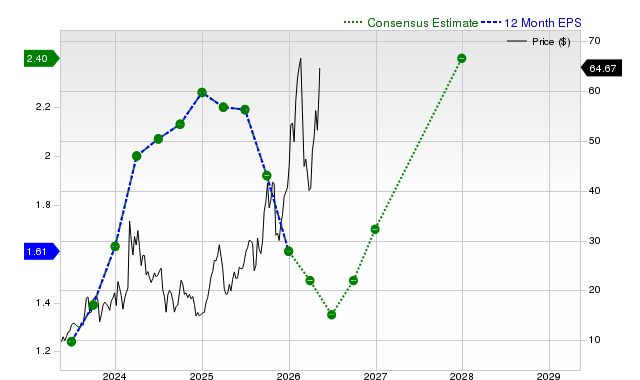 12-month consensus EPS estimate for ACMR