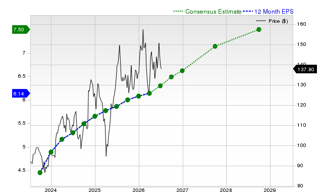 12-month consensus EPS estimate for EMR