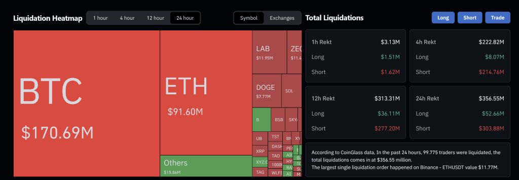 Bitcoin and crypto liquidations