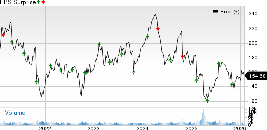 WEX Inc. Price and EPS Surprise